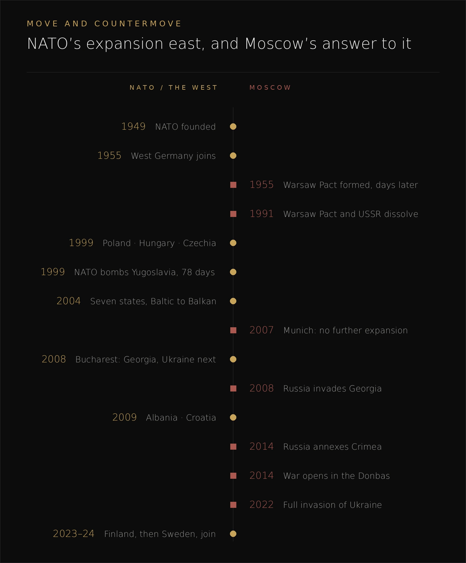 Two-column timeline: NATO accessions on the left, Russian military and diplomatic responses on the right, 1949 to 2024